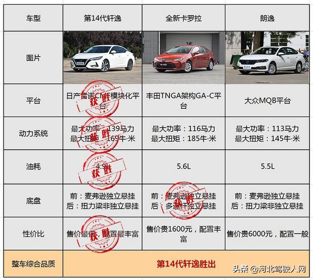新款卡罗拉朗逸轩逸怎么选,买什么车最合适轩逸朗逸卡罗拉