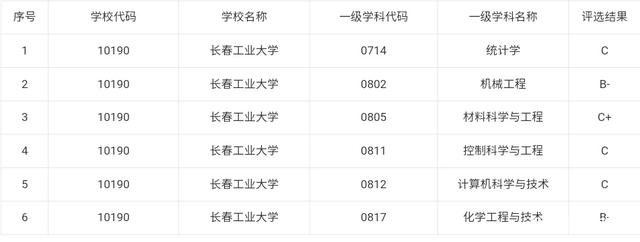沈阳工业大学对比长春理工,沈阳工业大学与长春工业大学比较