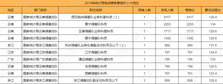 国考报名2022职位分析,2022年国考报名岗位查询