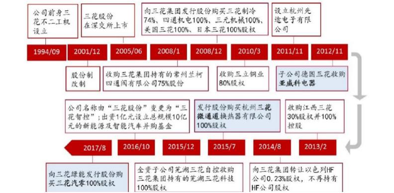 三花智控的故事，通过历史关口的抉择看公司治理