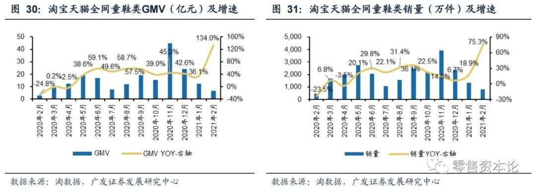 2月纺服持续高速增长，细分行业整体GMV，谁会增幅居前？