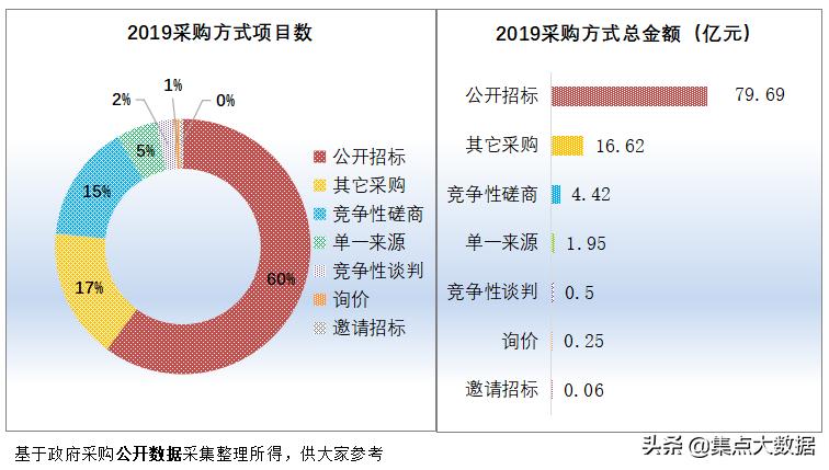 广东省龙门县2019年采购规模仅2.28亿元，在惠州市区中排名垫底！