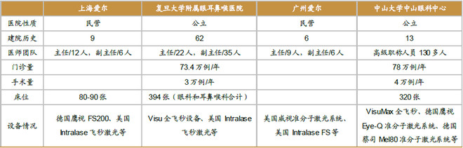 爱尔眼科问题,爱尔眼科的十大秘密