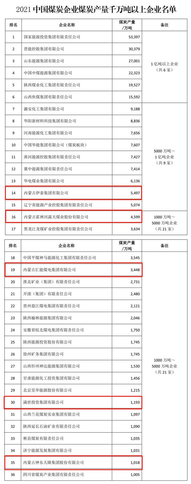 内蒙古二十大煤炭公司,内蒙古煤炭企业500强