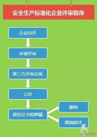 安全生产标准化评价,安全生产标准化如何复审