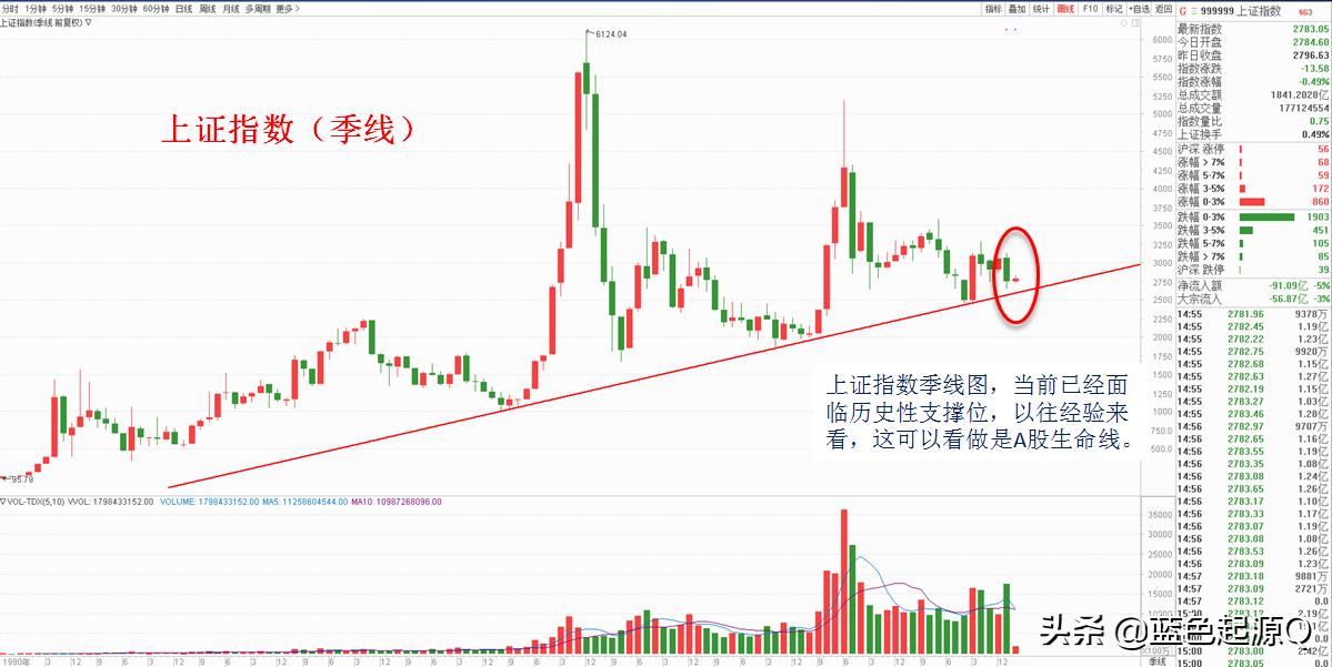 上证指数的一个大趋势讲解,上证指数何去何从