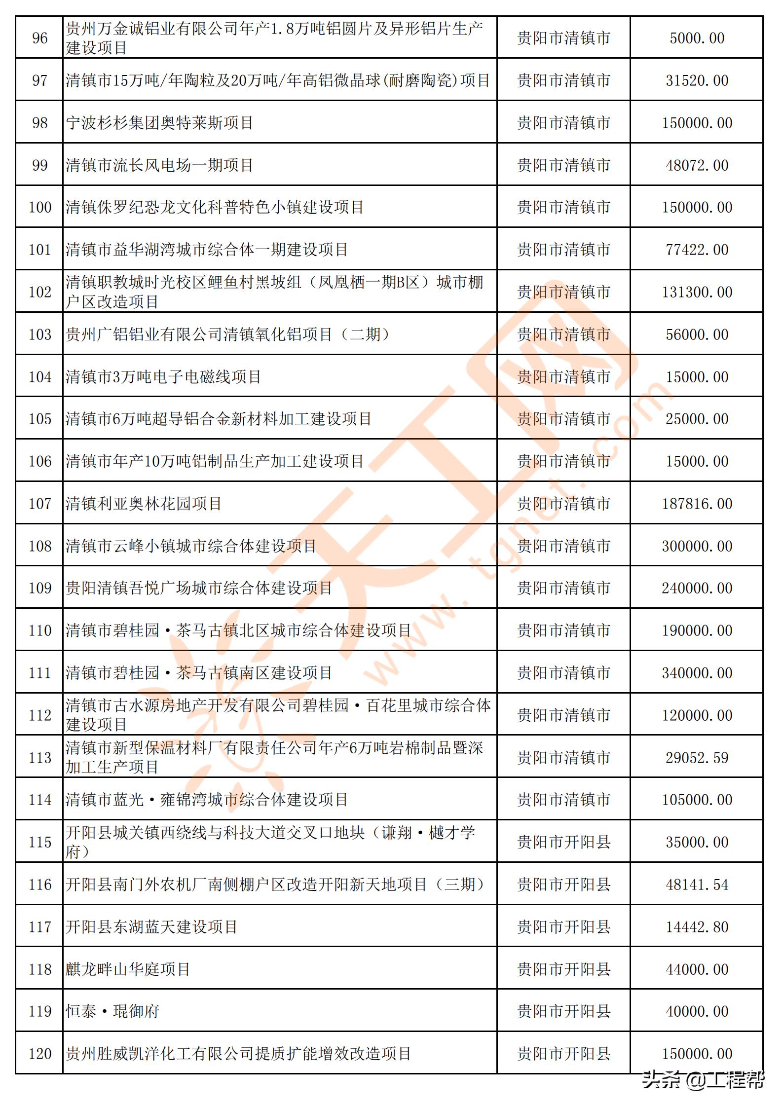 国家34万亿投资清单贵州项目,贵州发布200个民间投资项目