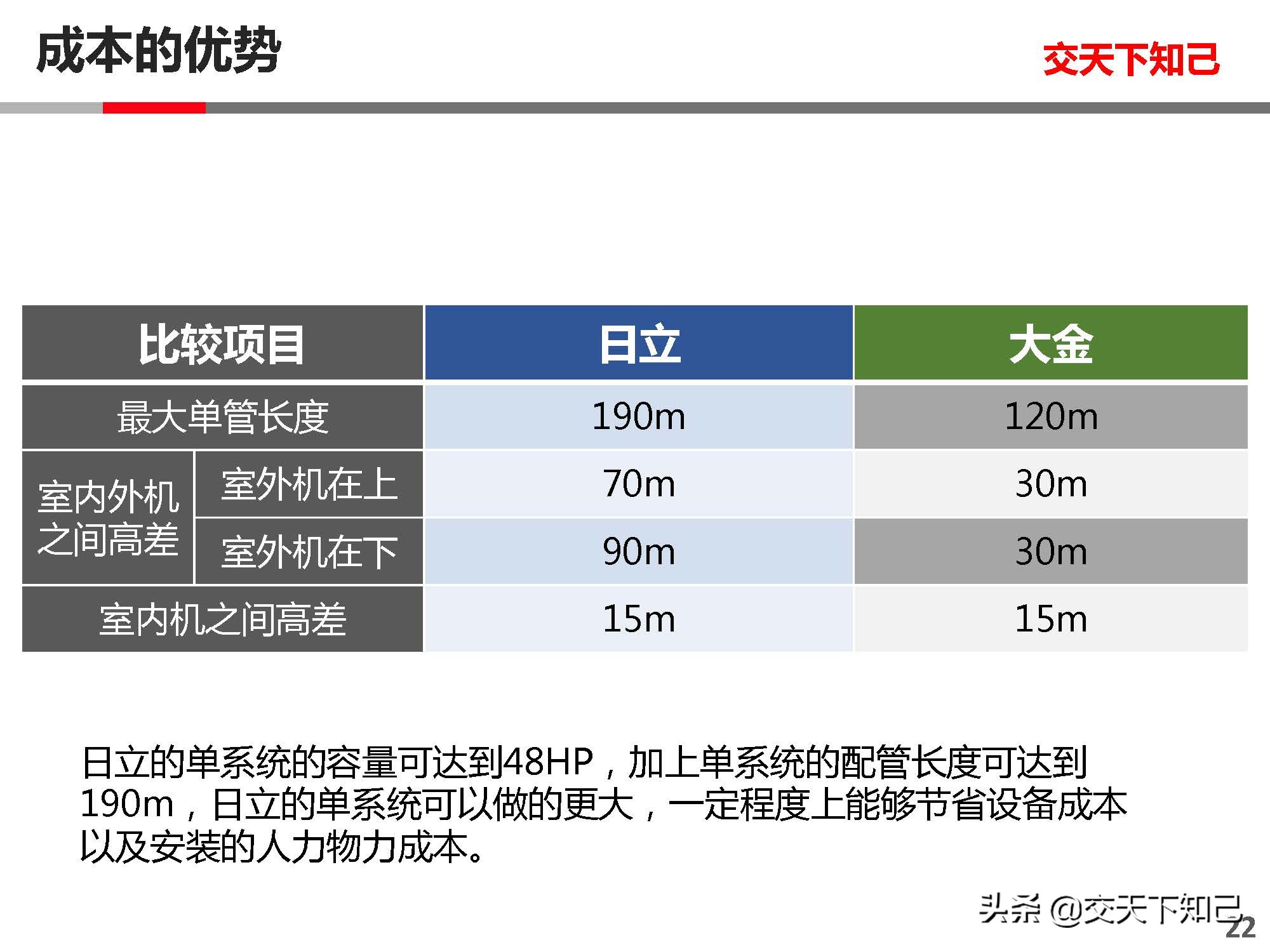日立空调CAMII与大金空调SKYAIR-中小分析