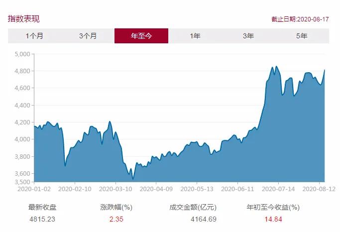 两个沪深300,定投沪深300每月一千5年收益多少