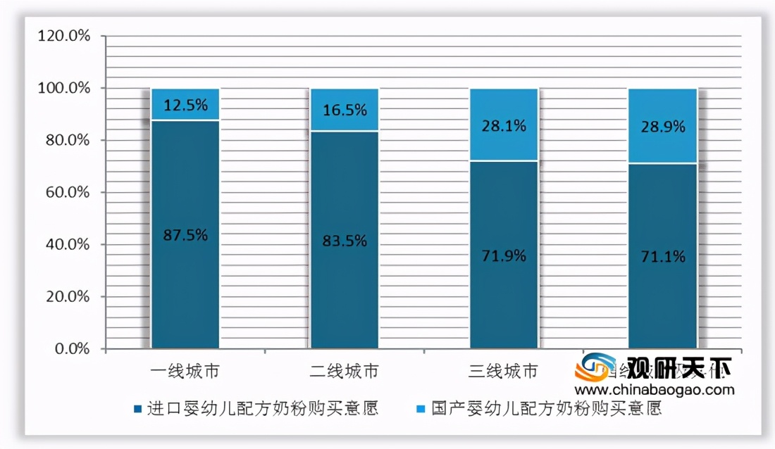 中国婴幼儿配方奶粉市场竞争,中国婴幼儿配方奶粉市场份额