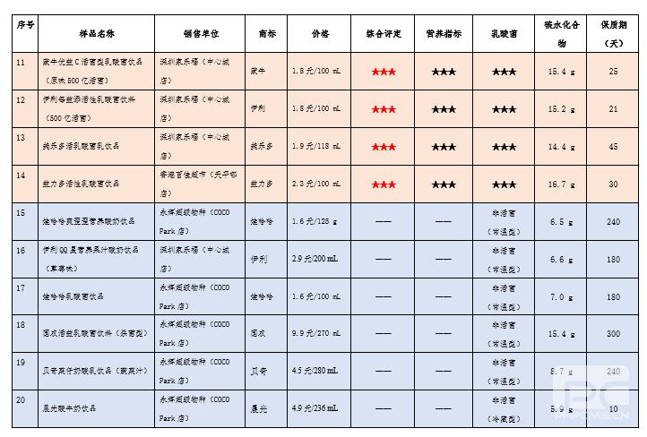 20款乳酸菌饮料益生菌评测:伊利、益力多五星级,四款垫底