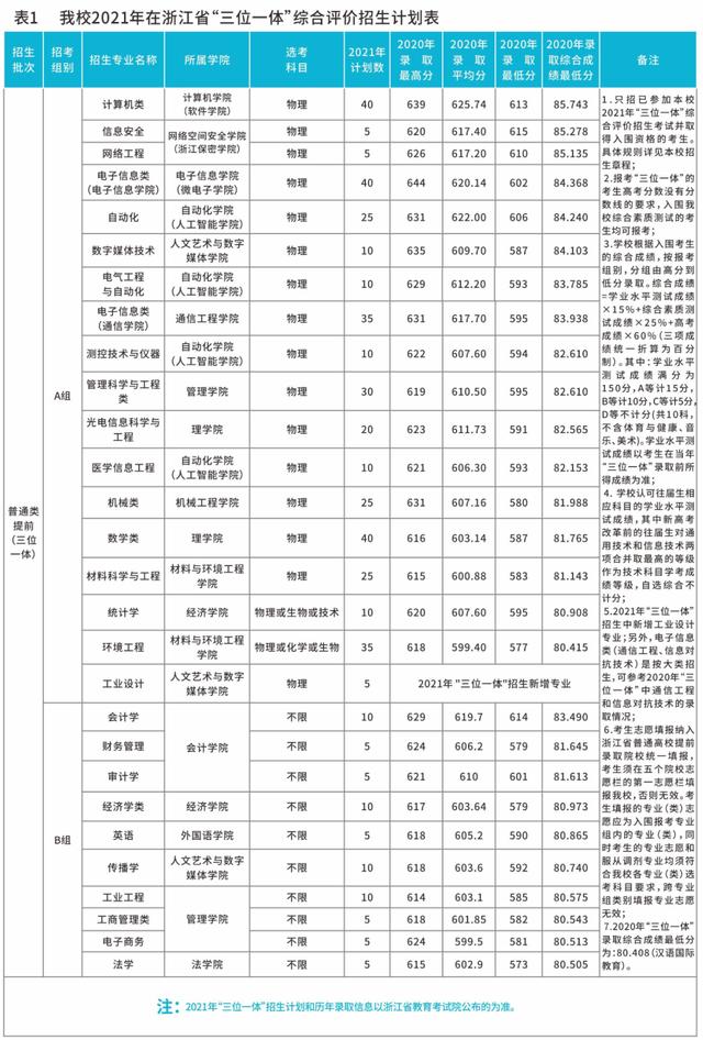 五大高校在浙江招生计划,浙江省各高校出招生简章的时间