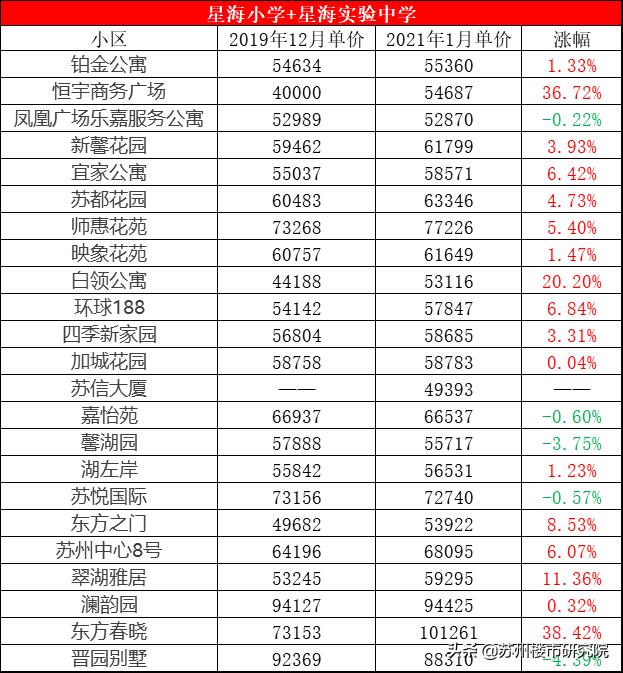 壕！园区顶级双学区降价了也买不起，预算500W都不够