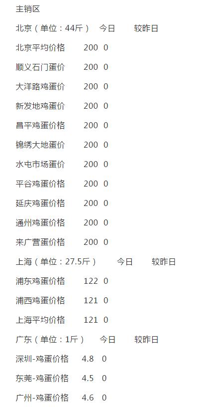 肉鸡暴涨鸡蛋走势,今日毛肉鸡最新走势