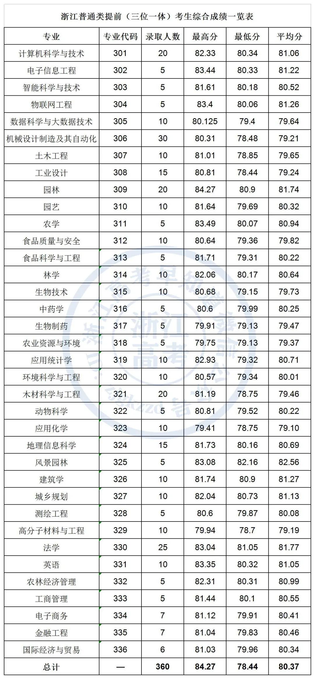 2021年浙江农林大学在浙招生分专业录取分数线汇总