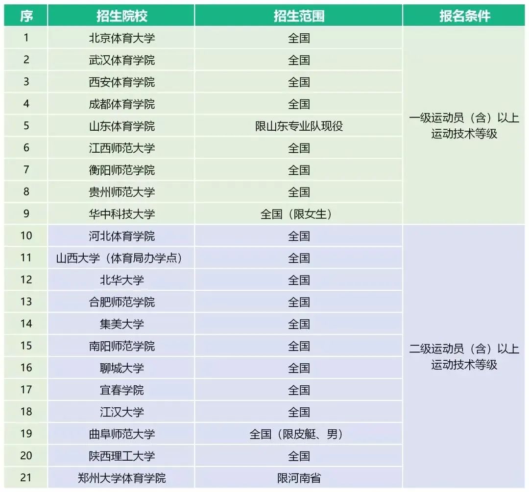 体育单招最新消息2024,2023年体育单招最新消息