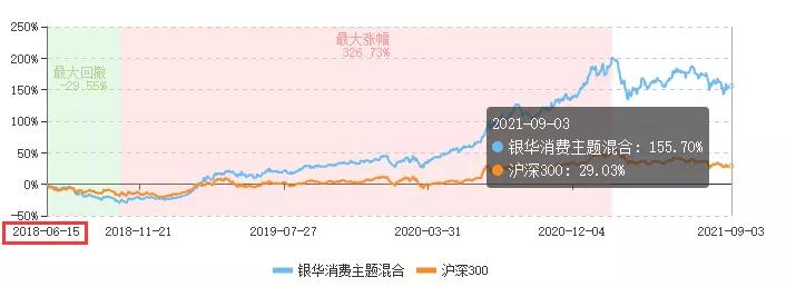 23位擅长消费行业的基金经理巡礼,梳理23位擅长消费行业的基金经理