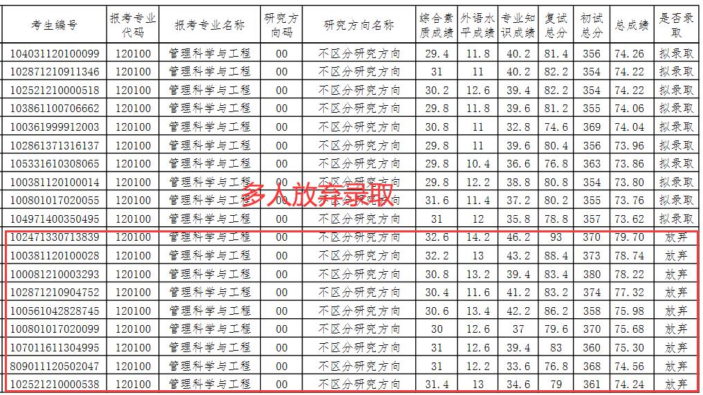 哈尔滨理工大学考研：387分放弃拟录取，发布四次调剂未录满