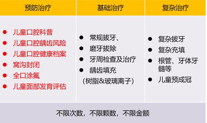 齿科保险|一年588块，买了不吃亏