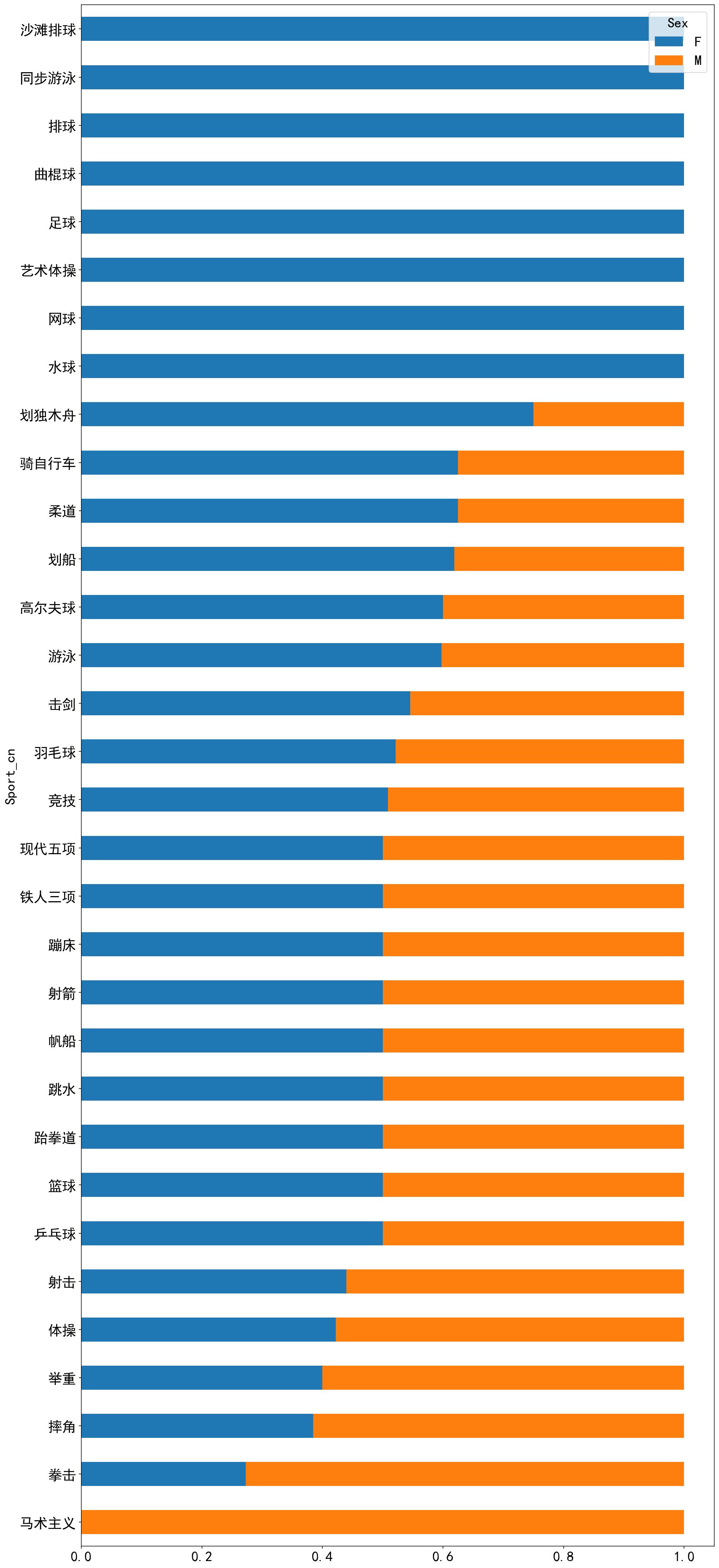 python统计性别,python数据分析全国人口变化