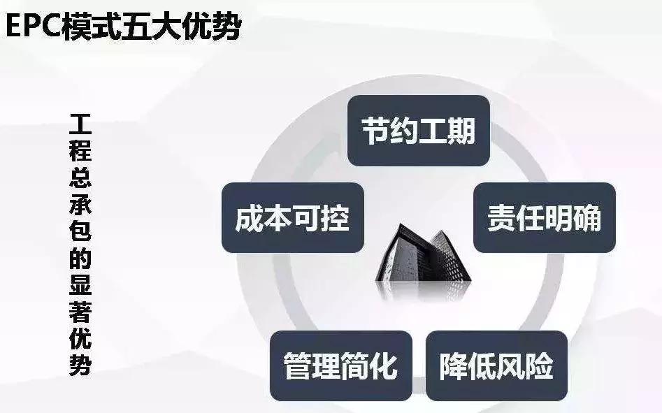 epc项目总承包的发展趋势,epc工程总承包的四大盈利模式