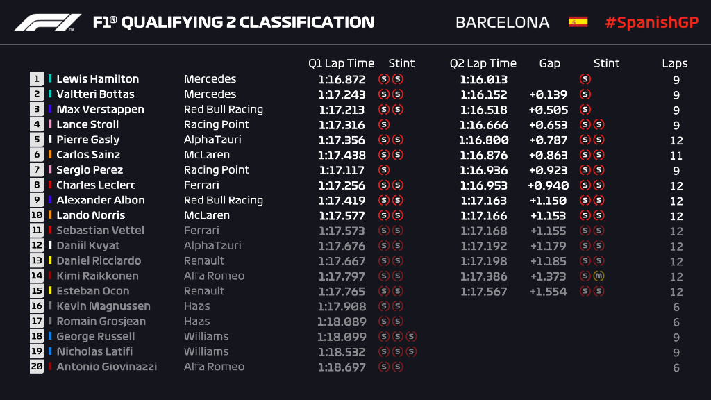 f1西班牙大奖赛排位成绩,f1西班牙大奖赛梅赛德斯