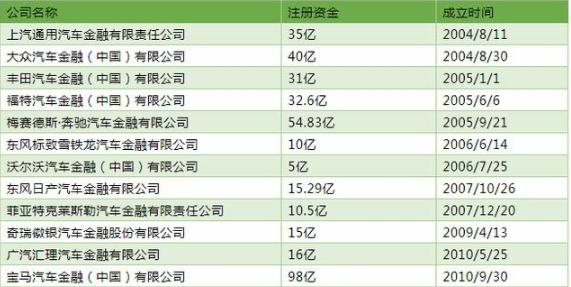 盘点国内汽车金融公司背景