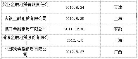 中国银保监会六家机构,银保监会融资租赁企业白名单