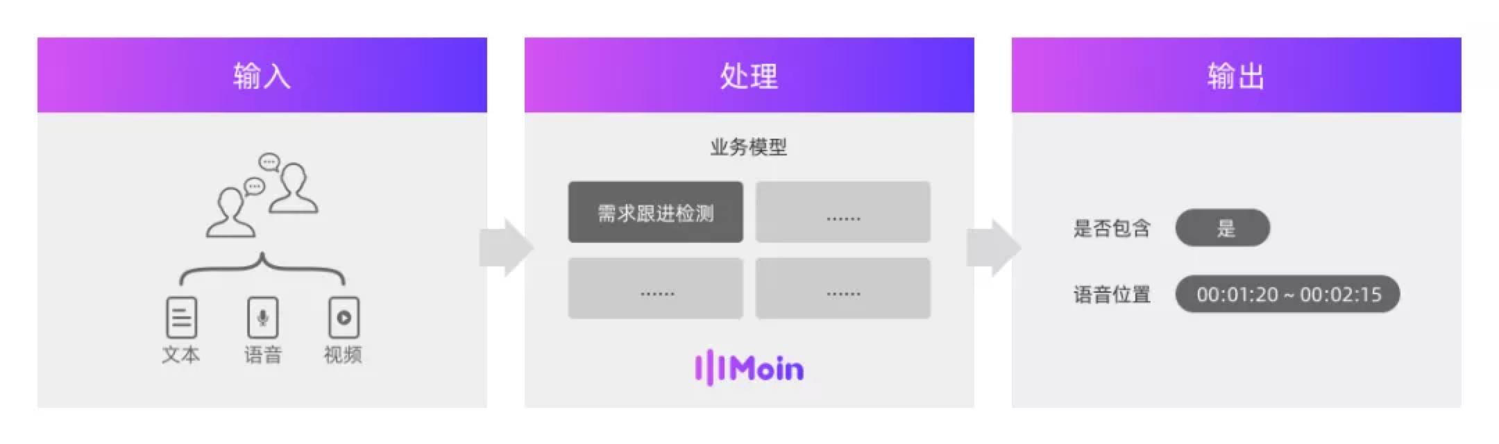销售对客户需求挖掘的三个步骤是,汽车销售如何挖掘客户真实需求