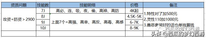 梦幻西游买什么bb好,梦幻西游平民BB进阶攻略