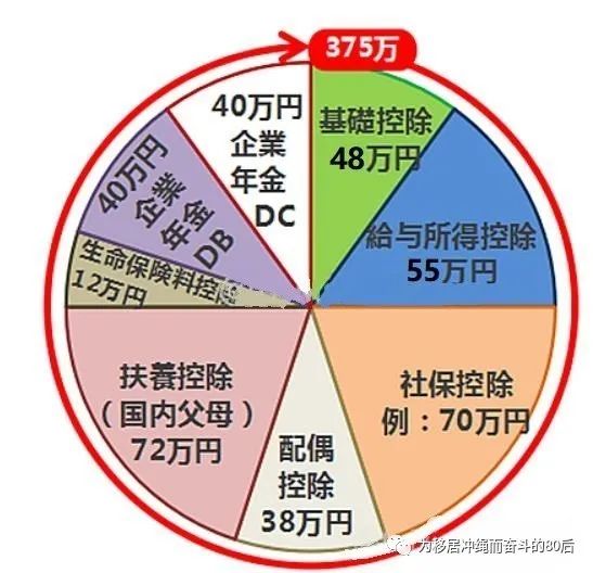 日本人个人所得税,个人所得税的几个临界点