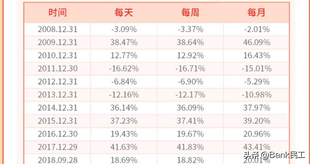 基金定投月定投与周定投的区别,基金日定投还是周定投