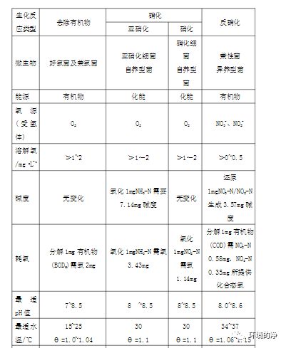 AO生化的硝化与反硝化原理