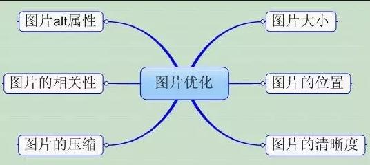 干货分享：SEO优化中图片的优化方式