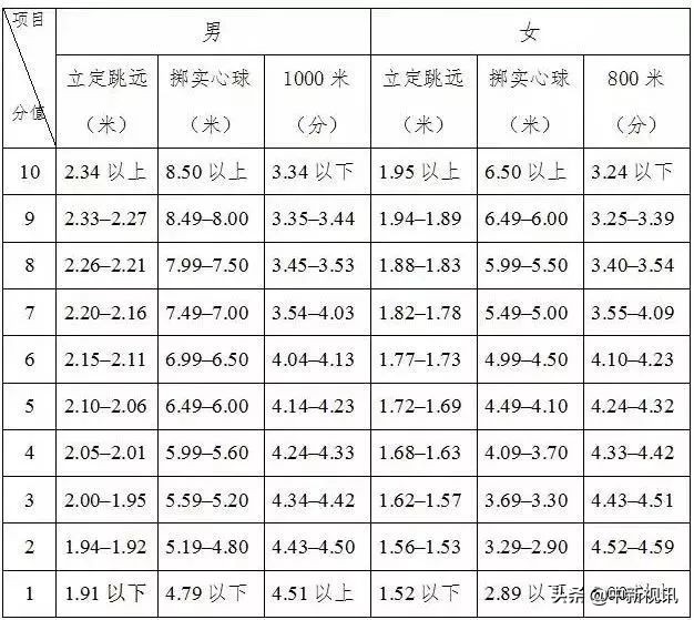 河北中考体育项目测试视频,河北中考体育评分标准2022实心球