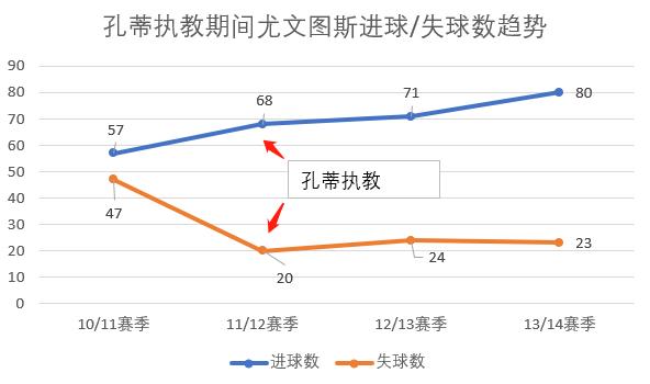战术观察｜3大于4？孔蒂“三后卫”战术风格的成功密码