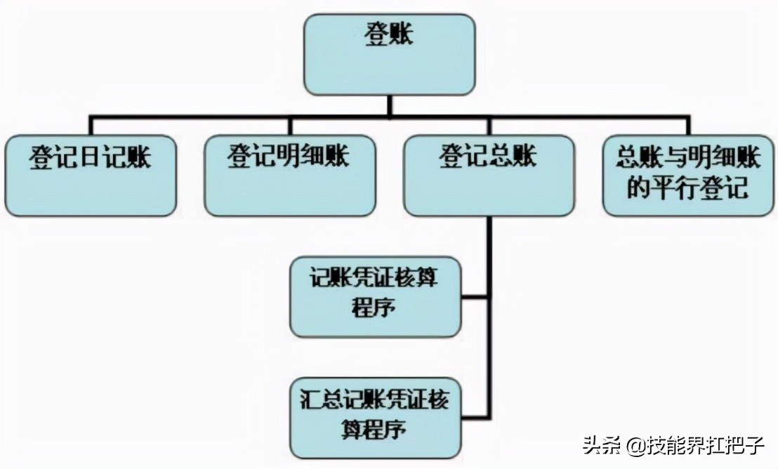 会计怎么做账教学视频,会计如何做整套账流程视频