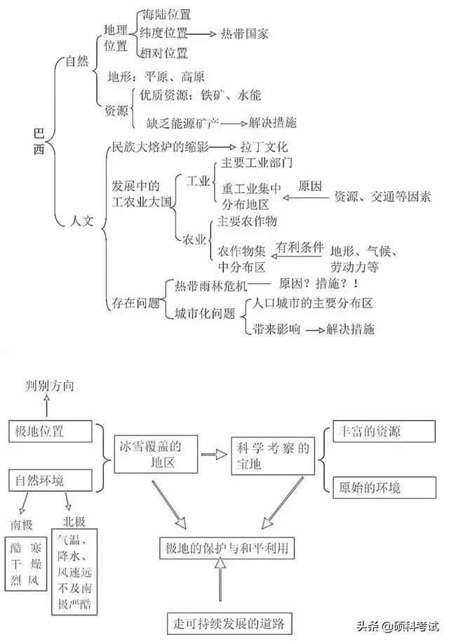 地理中考知识点归纳思维导图,初中地理农业及地区差异思维导图