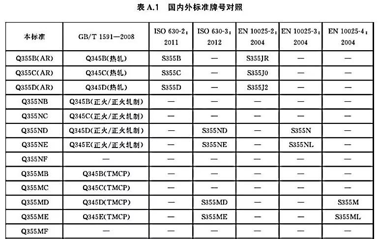 钢材q235b和q345和q355b分别叫什么,钢材q235b和q345和q355b分别代表什么