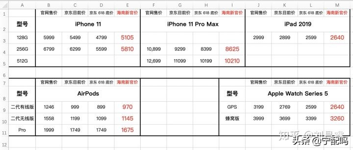 如何看待海南版iPhone正式上线这件事情?