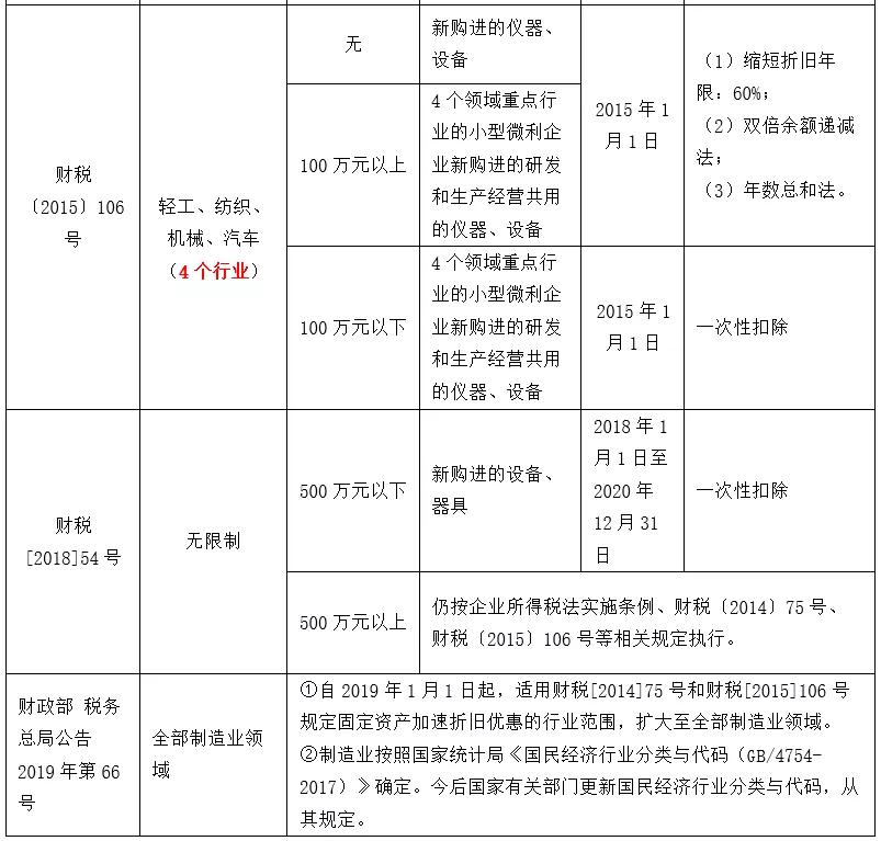 年报固定资产折旧调整表怎么填,所得税年报折旧怎么填报