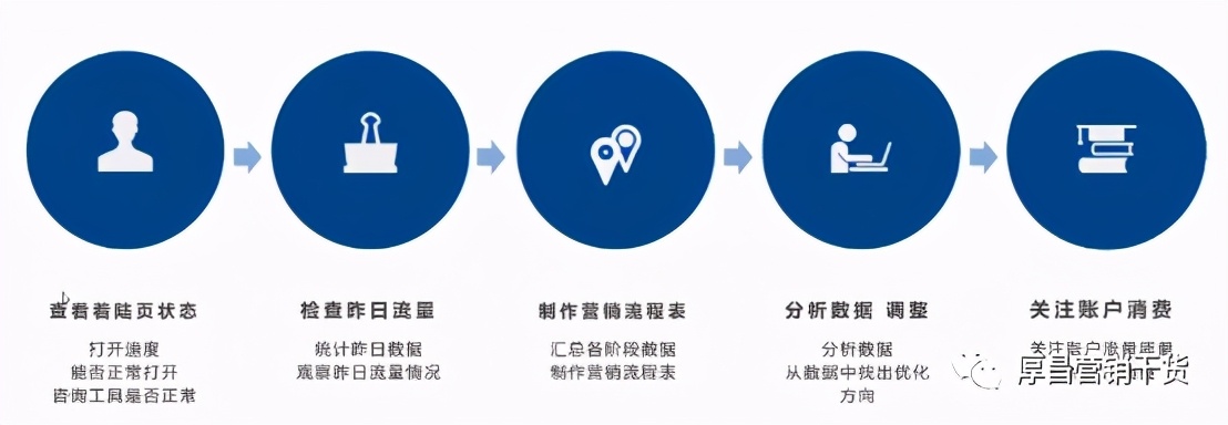 百度竞价账户优化,百度竞价推广优化策略分析