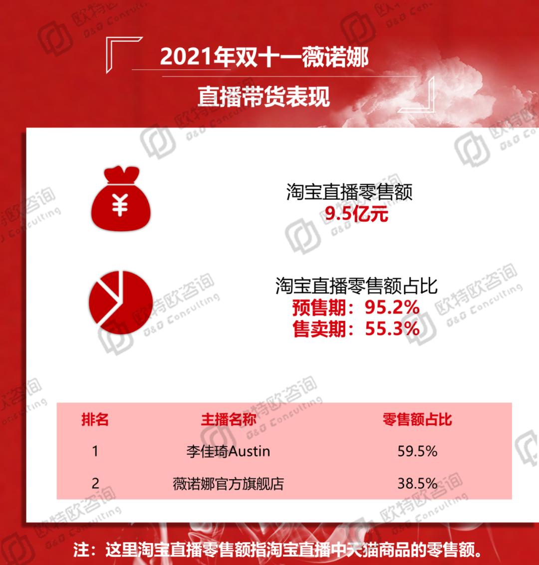 双十一天猫“优等生”之薇诺娜