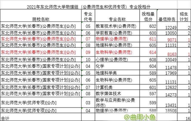 学科实力强的东北师范大学
