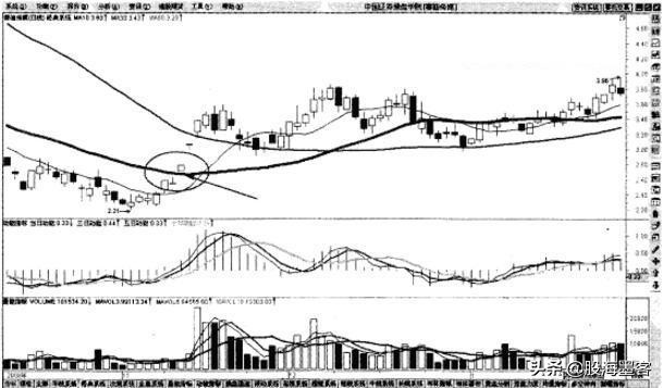 均线十大口诀,均线突破最佳选股方法
