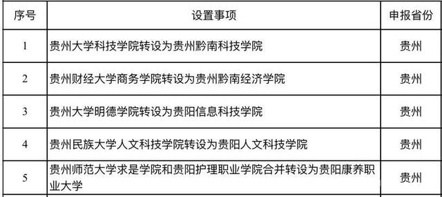 2021年贵州改名的几所大学,贵州转设的几所大学