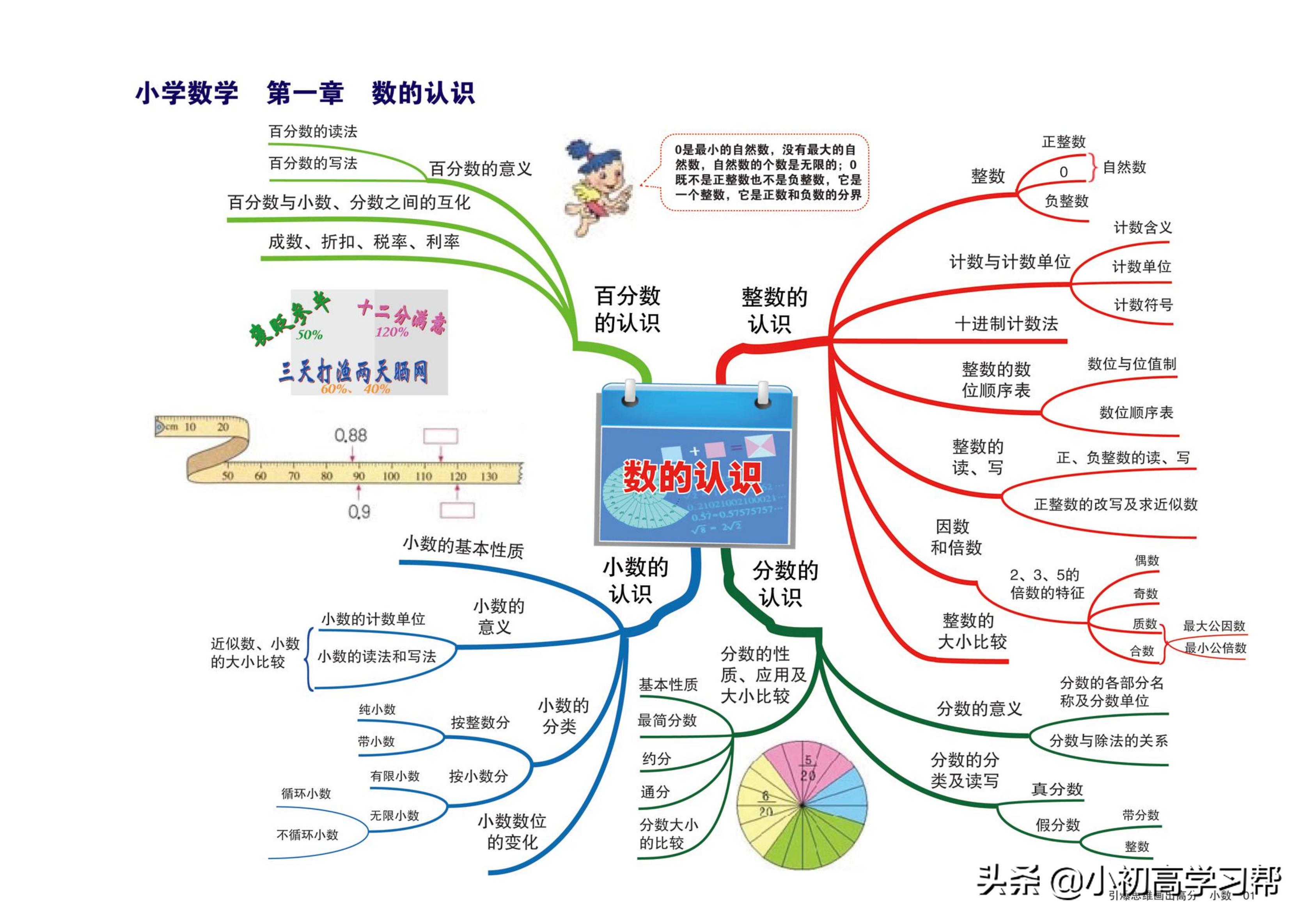小学数学知识点总结思维导图简单,小学数学知识点思维导图手绘