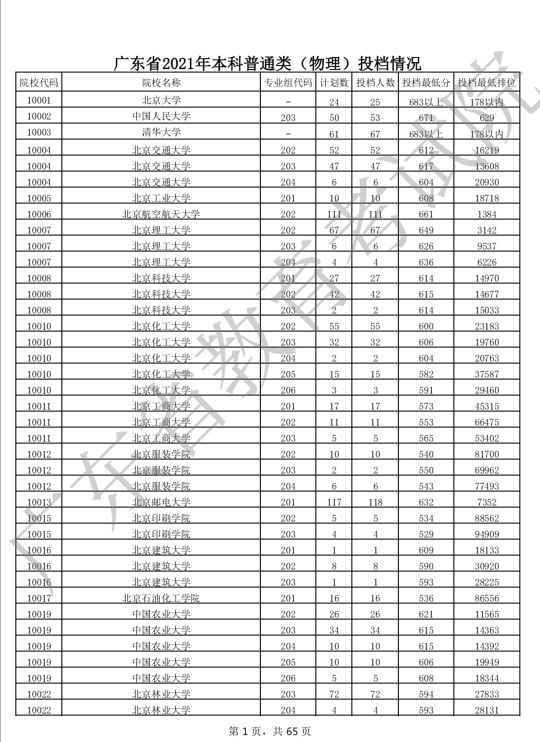 2021年广东优先投档线,2021广东高考本科普通类投档进展