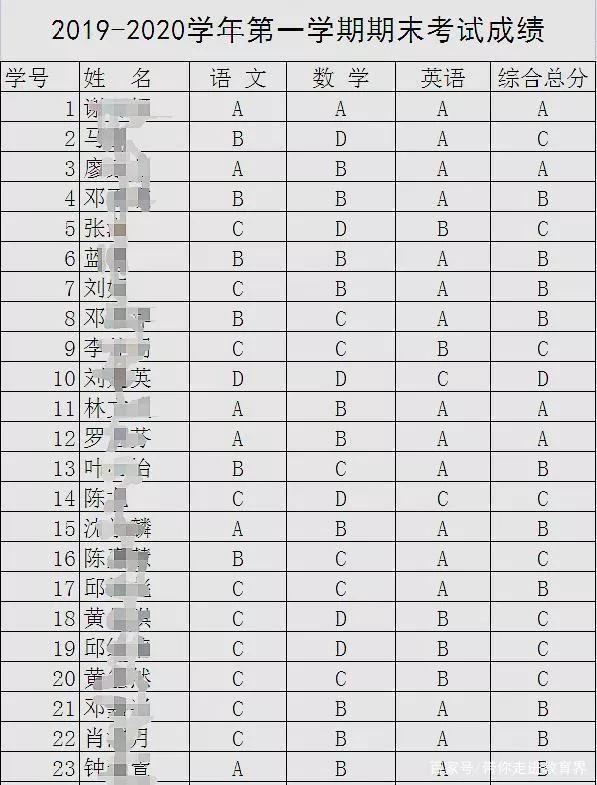 教育部规定不准公布分数和排名,分数排名是大排名还是小排名