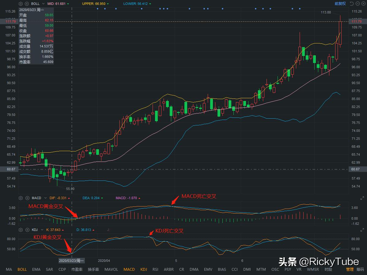 股票技术分析kdj特殊用法,除了macd和kdj还有哪些好用的指标